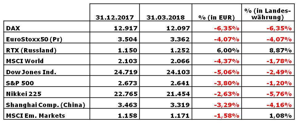 Marktbericht 18Q1 Tabelle Marktentwicklungen 2018.png